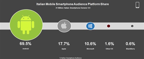 comScore - Mercato mobile in Italia (2)