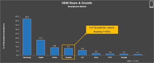 comScore - Mercato mobile in Italia (3)