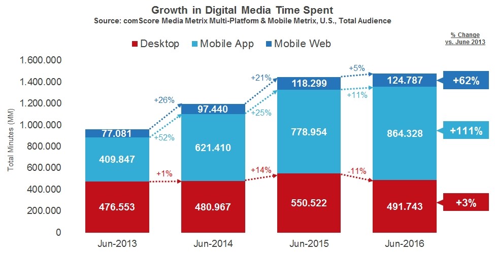 Dati Mobile App ComScore