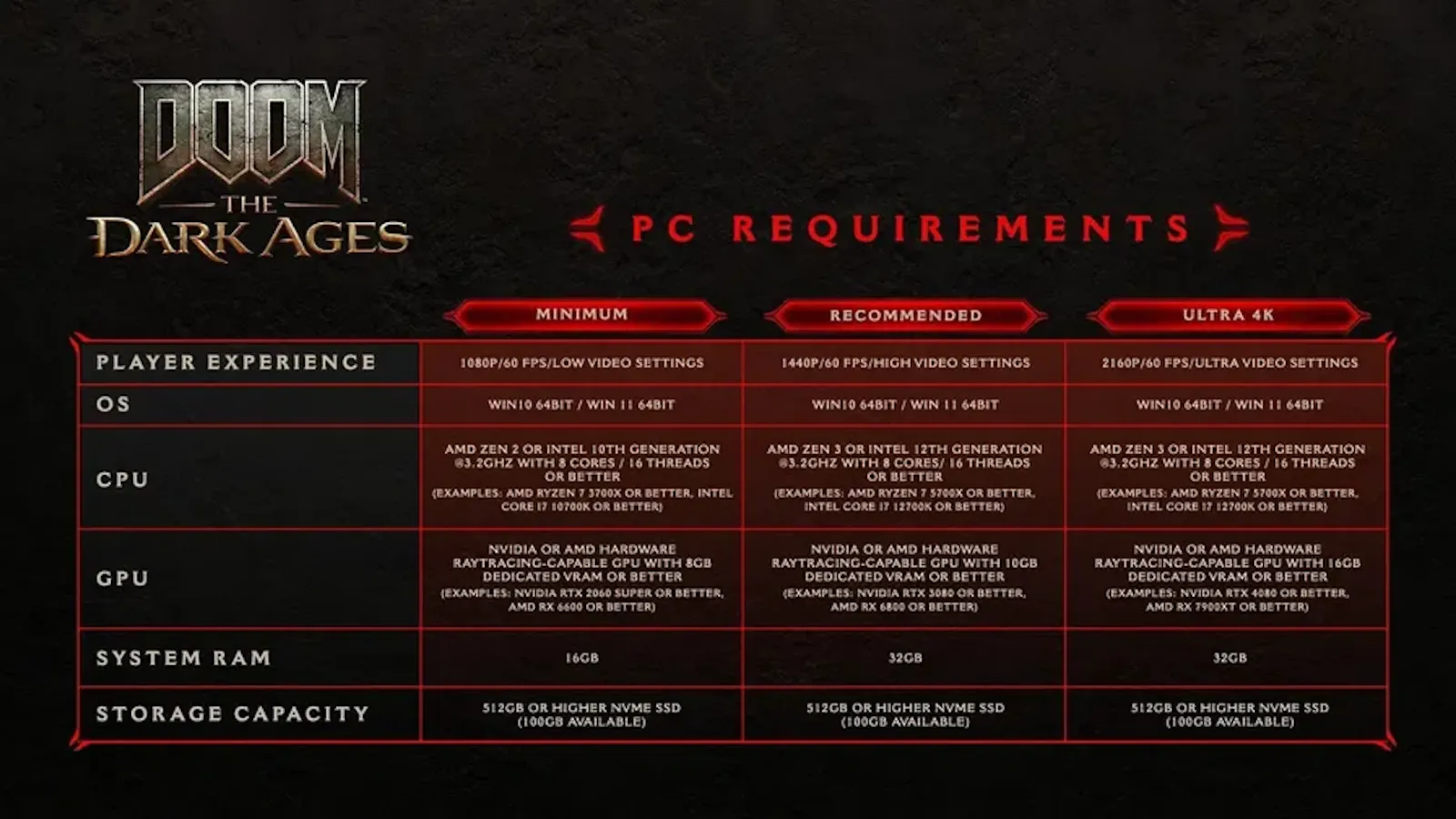 DOOM: The Dark Ages - Requisiti PC