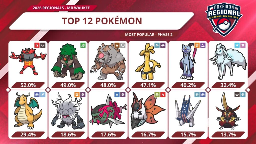 Milwaukee 2025 VGC Pokémon Usage Day 2