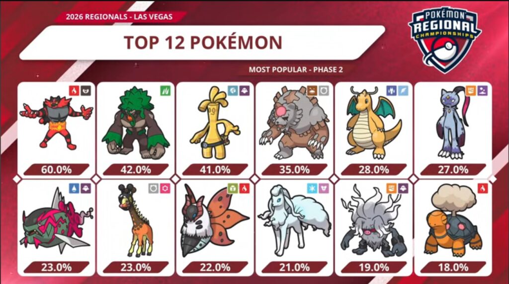 Usage Phase 2 VGC Pokemon Regional Las Vegas 2025