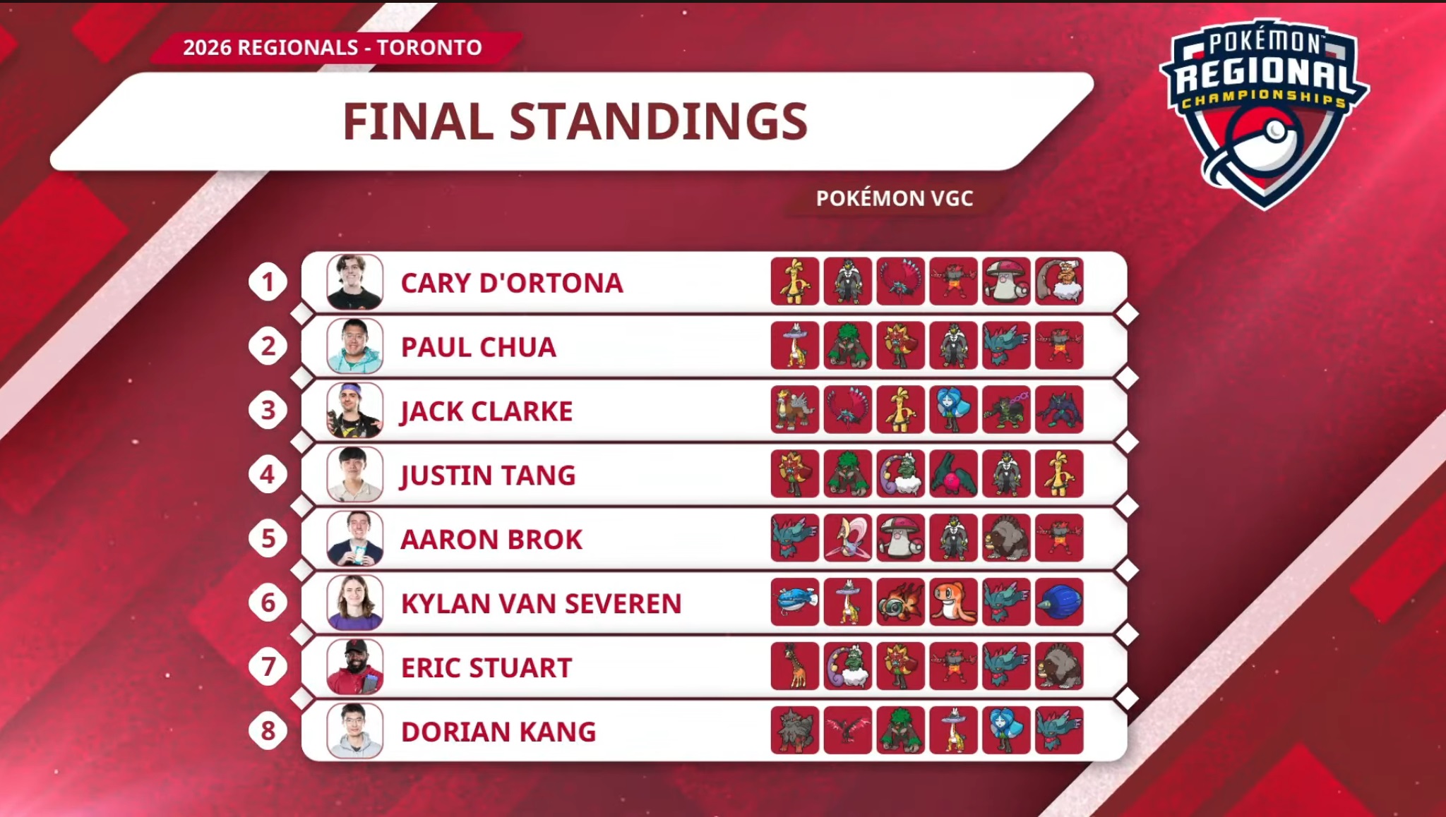 Pokemon VGC Regionale Toronto 2026 Report gamelegends ita cut