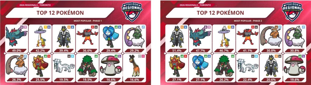 Pokemon VGC Regionale Toronto 2026 Report gamelegends ita usage