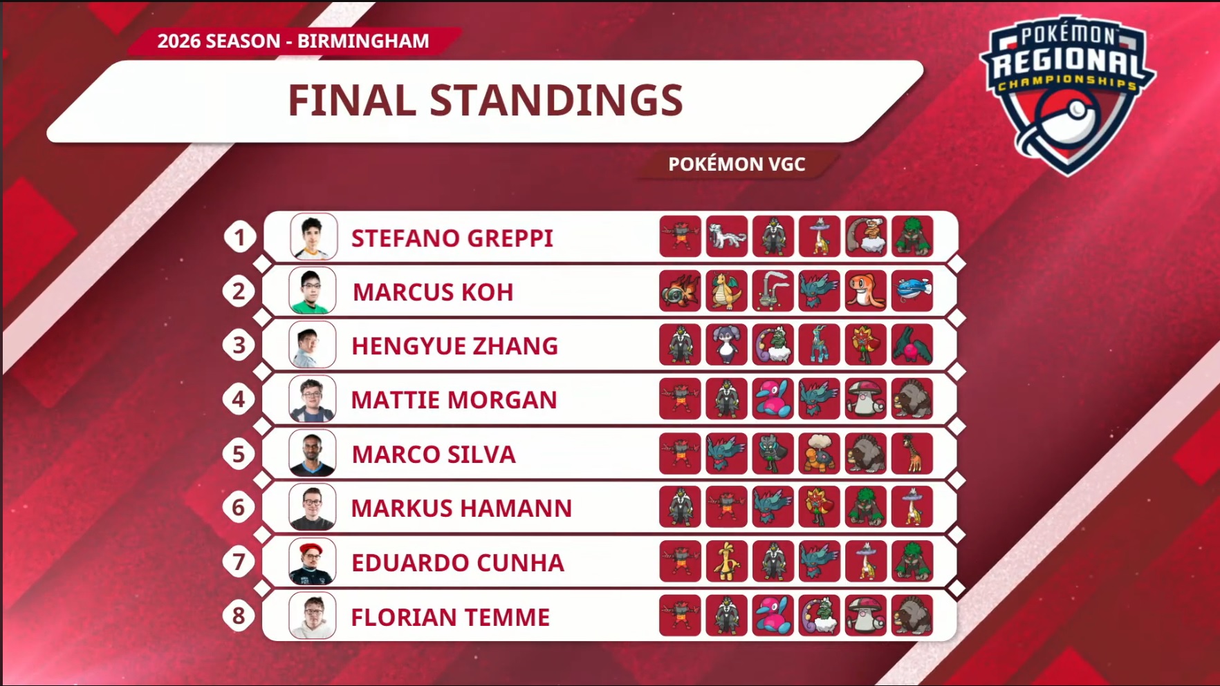 top cut pokemon vgc regionale birmingham 2026 gamelegends