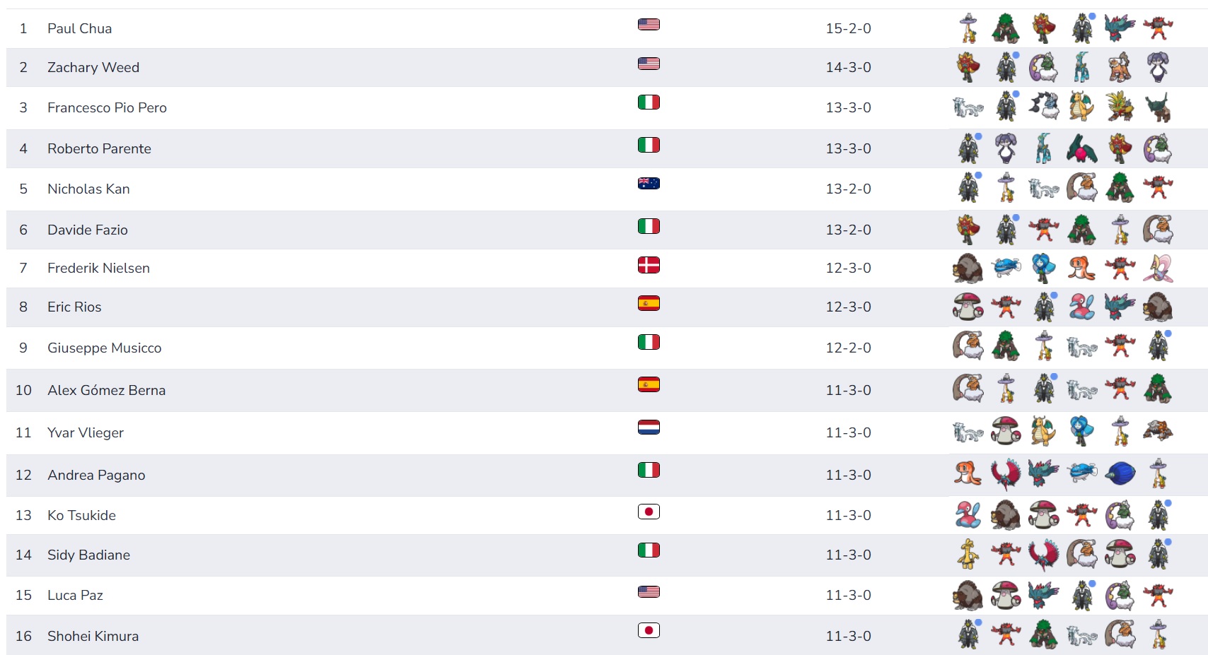 EUIC 2026 Pokemon VGC Top 16 standings