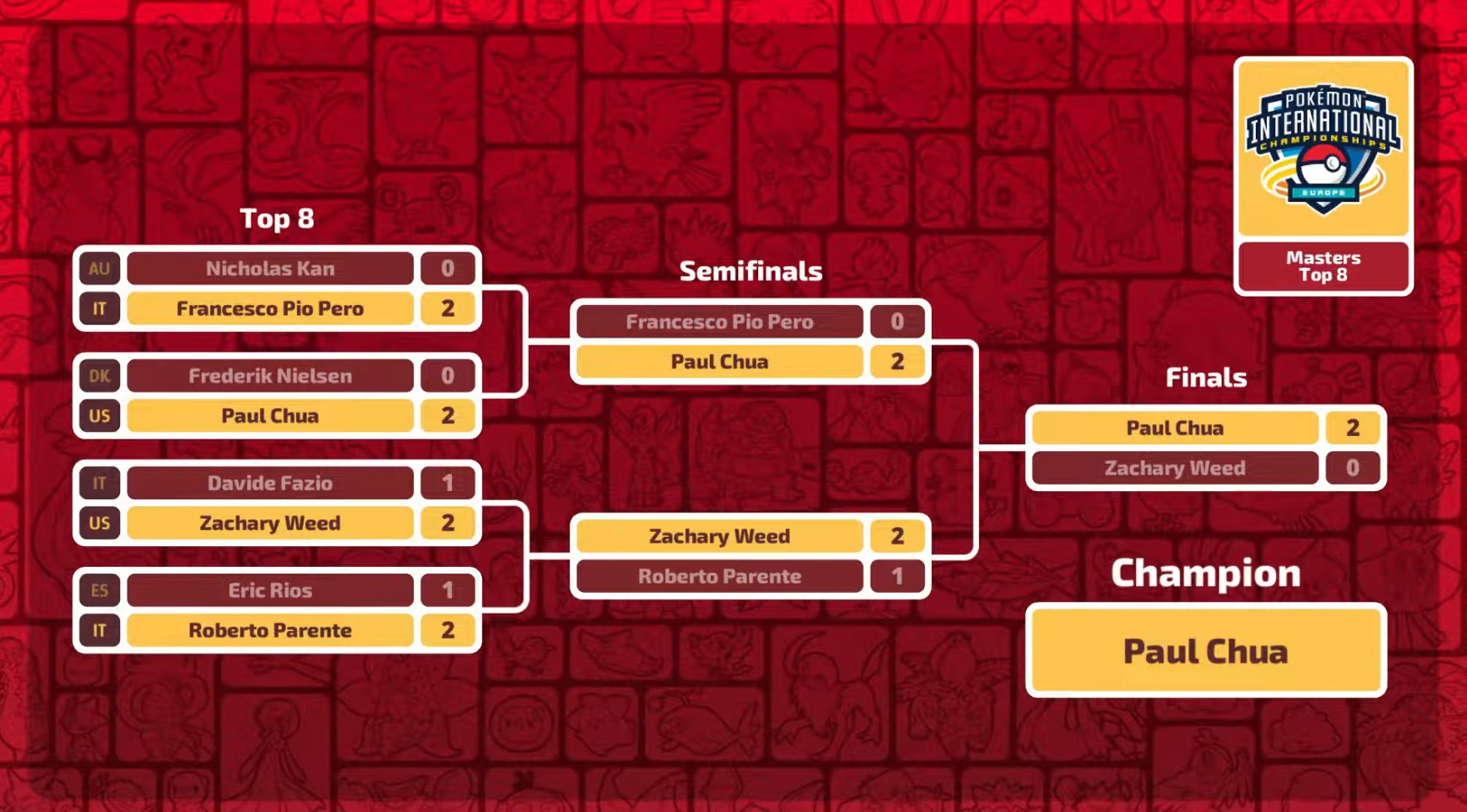 EUIC 2026 Pokemon VGC Top 8 bracket